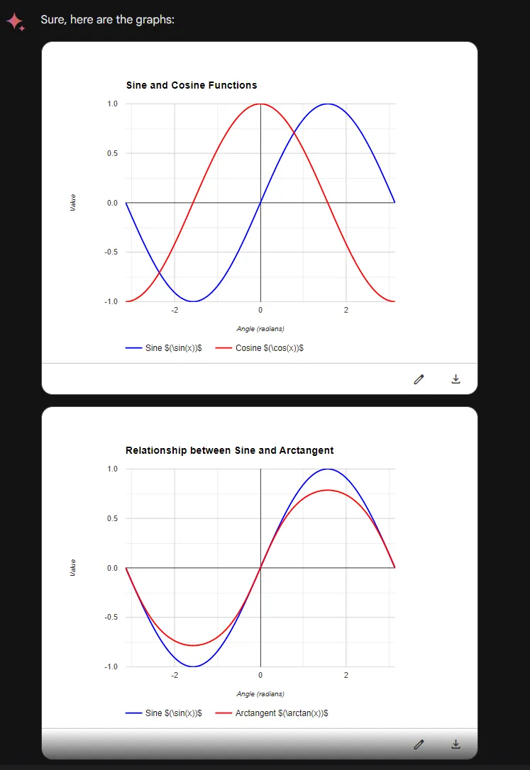 Gemini Plots sin(x) and arctan(sin(x)) but not arctan(x)